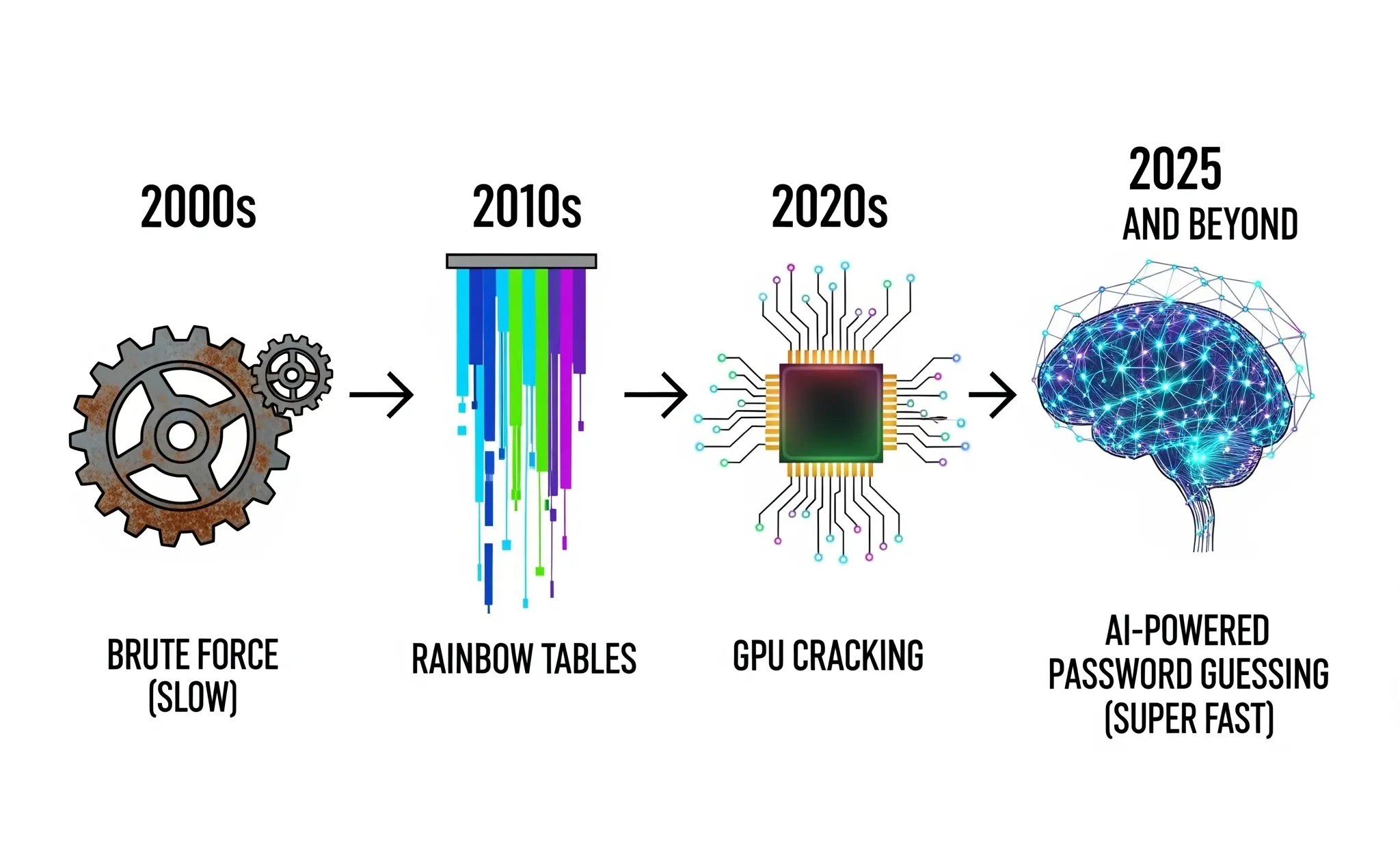 AI Just Made Password Cracking 100x Faster in 2025 - Illustration